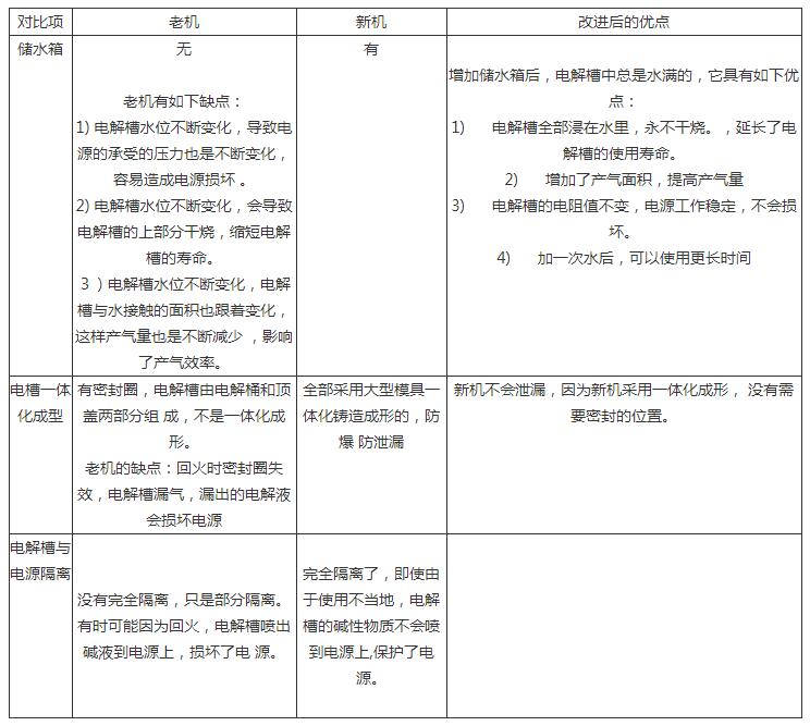 沃克氫氧機(jī)小型機(jī)新老機(jī)器對(duì)比！