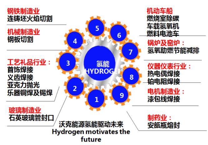 沃克氫氧機應(yīng)用全面開花！