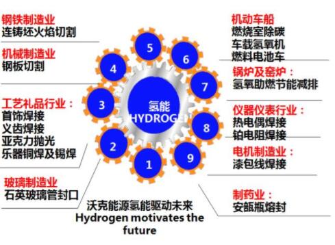 沃克氫氧機應(yīng)用全面開花！