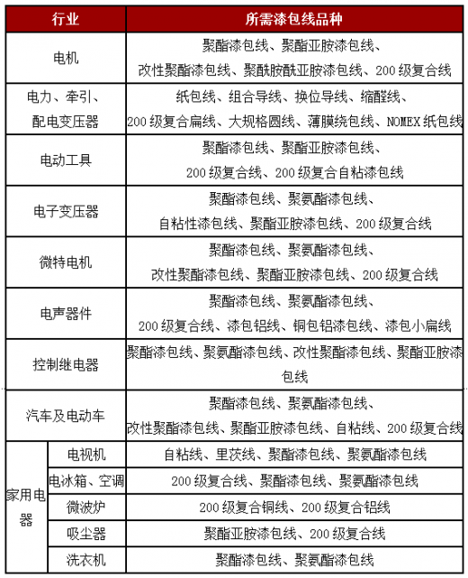 漆包線(xiàn)品種需求