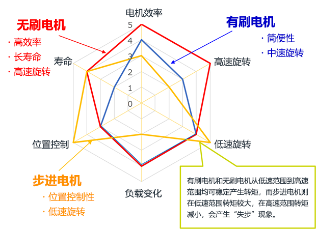 為您講解步進(jìn)、有刷、無刷小型電機(jī)的區(qū)別